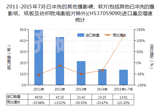 2011-2015年7月已沖洗的其他攝影硬、軟片(包括其他已沖洗的攝影紙、紙板及紡織物;電影膠片除外)(HS37059090)進(jìn)口量及增速統(tǒng)計(jì)